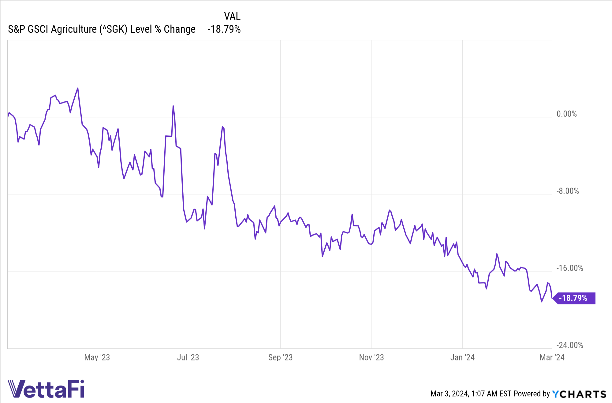 ^SGK Chart