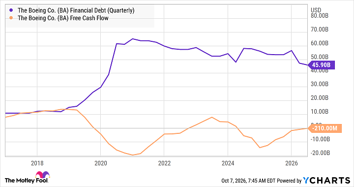 BA Financial Debt (Quarterly) Chart