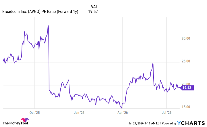 AVGO PE Ratio (Forward 1y) Chart