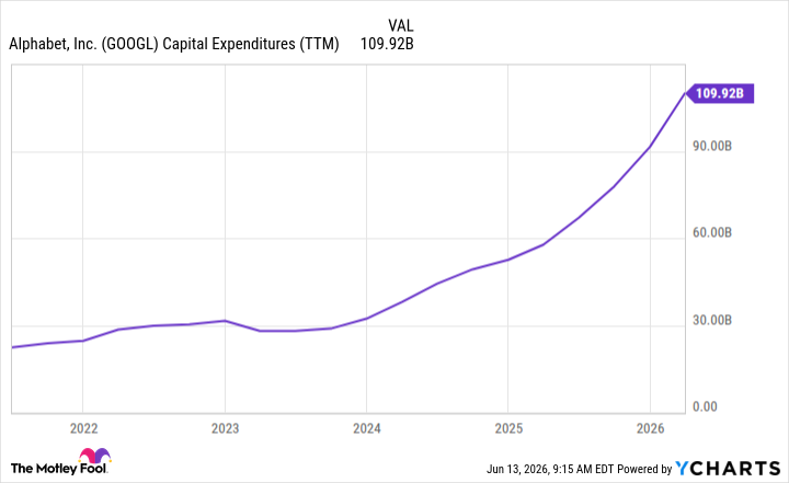 GOOGL Capital Expenditures (TTM) Chart