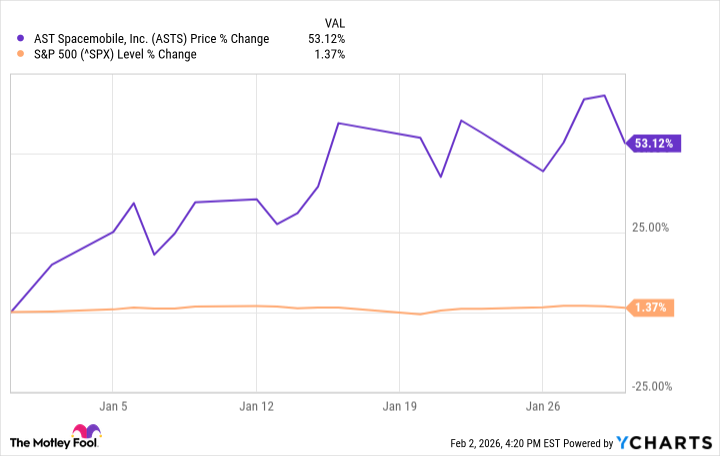 AST SpaceMobile Stock Performance