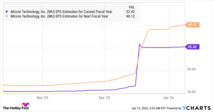 MU EPS Estimates for Current Fiscal Year Chart