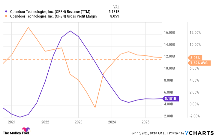 OPEN Revenue (TTM) Chart