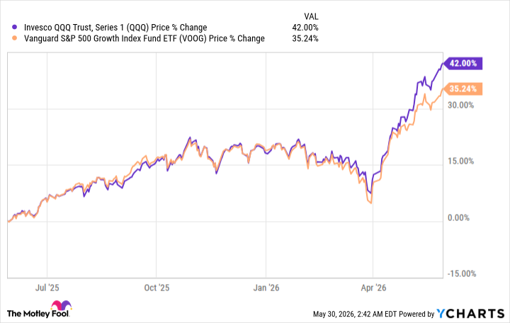 QQQ Chart