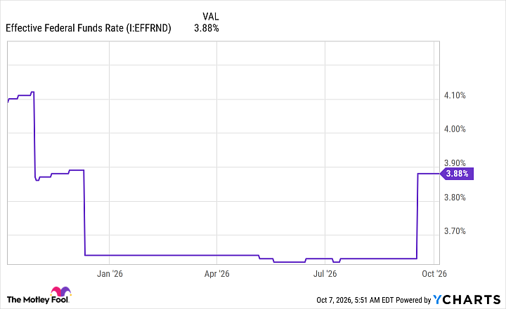 Effective Federal Funds Rate Chart