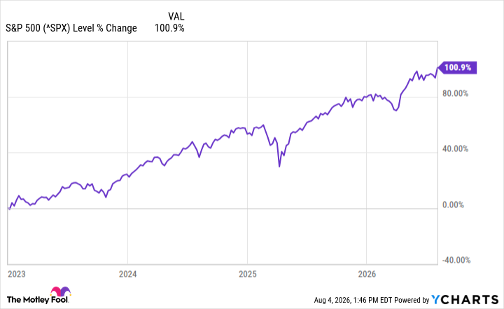 ^SPX Chart
