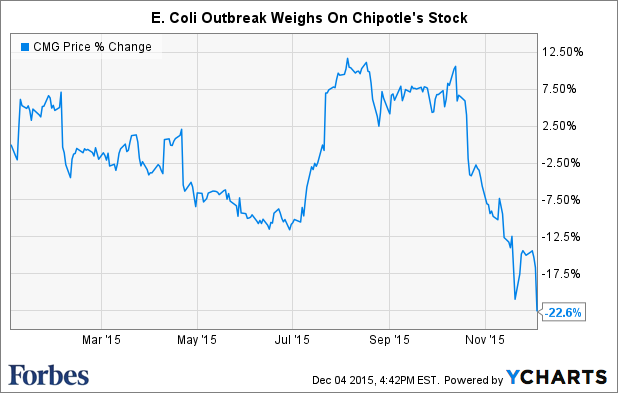chipotle offers dim outlook as e outbreak slams sales cmg after hours chart