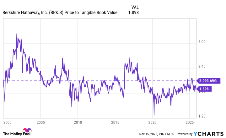 BRK.B Price to Tangible Book Value Chart