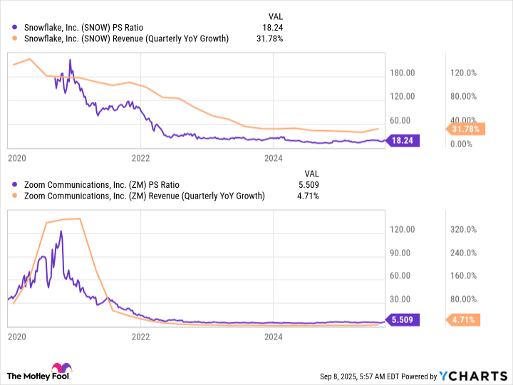 SNOW PS Ratio Chart