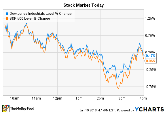 ^DJI Chart
