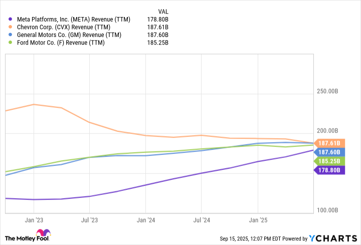 META Revenue (TTM) Chart
