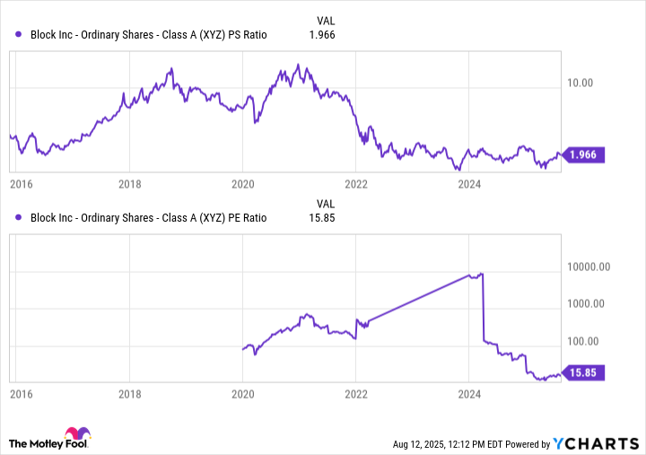 XYZ PS Ratio Chart