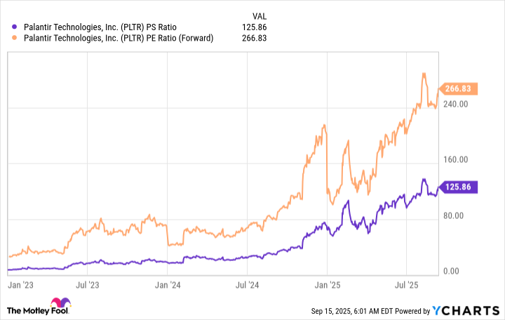 PLTR PS Ratio Chart