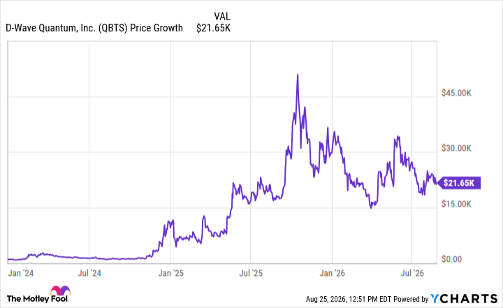 QBTS Chart