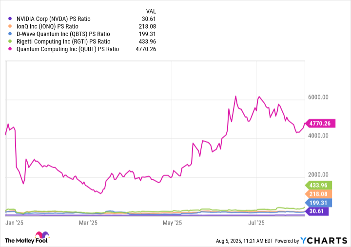 NVDA PS Ratio Chart