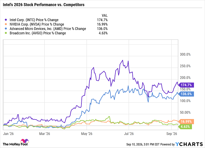 INTC Chart