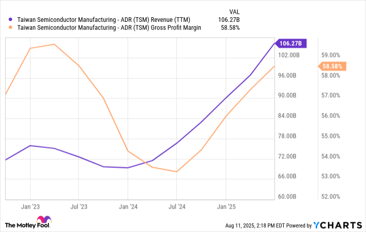 TSM Revenue (TTM) Chart
