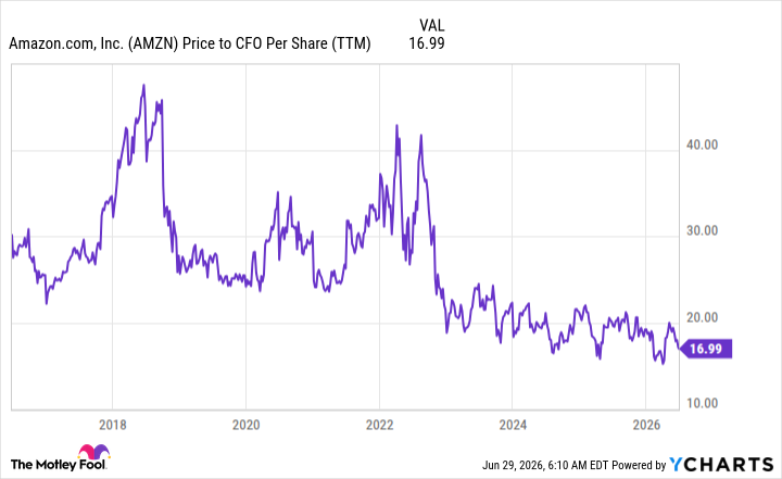 AMZN Price to CFO Per Share (TTM) Chart