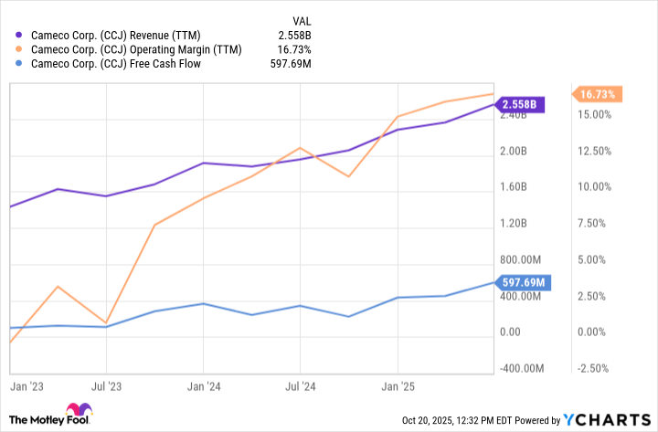 CCJ Revenue (TTM) Chart