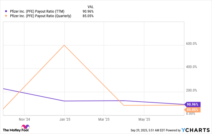 PFE Payout Ratio (TTM) Chart