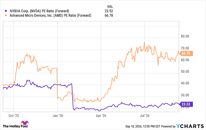 NVDA PE Ratio (Forward) Chart