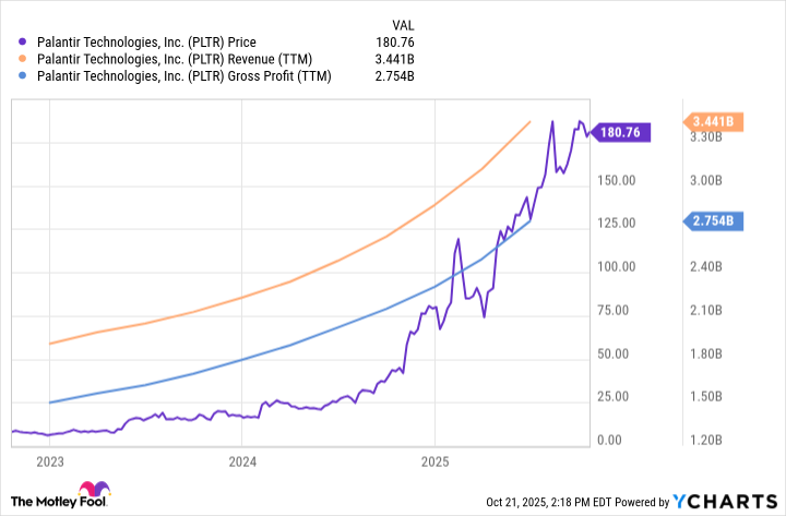 PLTR Chart