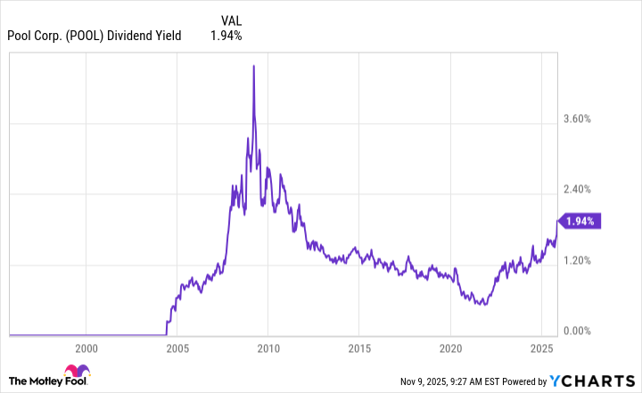 POOL Dividend Yield Chart