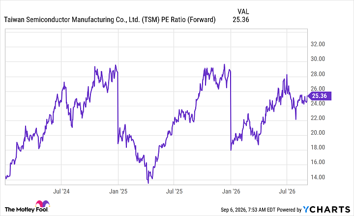 TSM PE Ratio (Forward) Chart