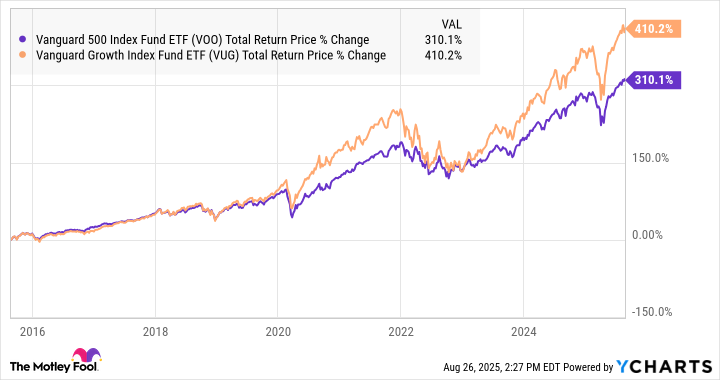 VOO Total Return Price Chart