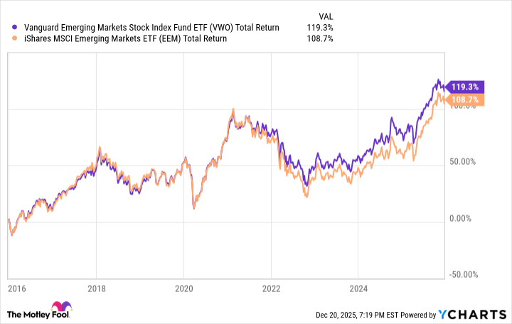 VWO Total Return Level Chart