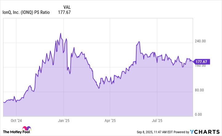 IONQ PS Ratio Chart