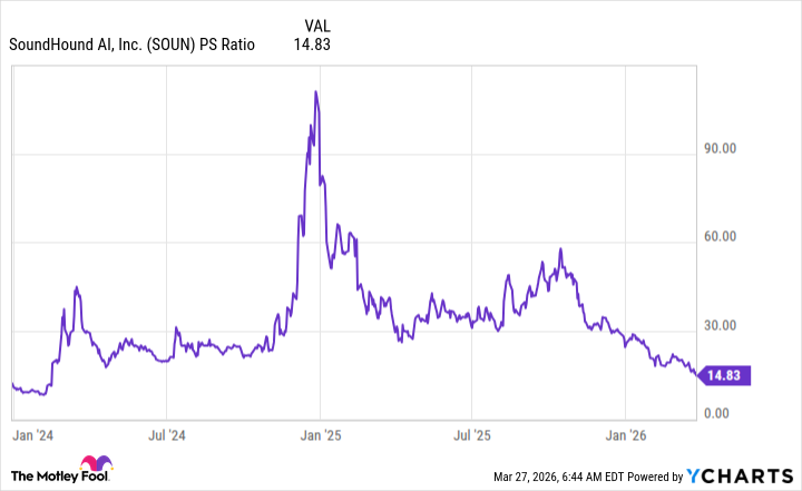 SOUN PS Ratio Chart