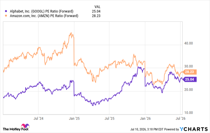 GOOGL PE Ratio (Forward) Chart