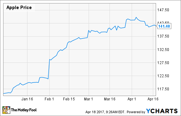 Apple Stock Growth Chart