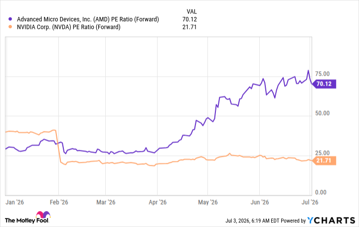 AMD PE Ratio (Forward) Chart