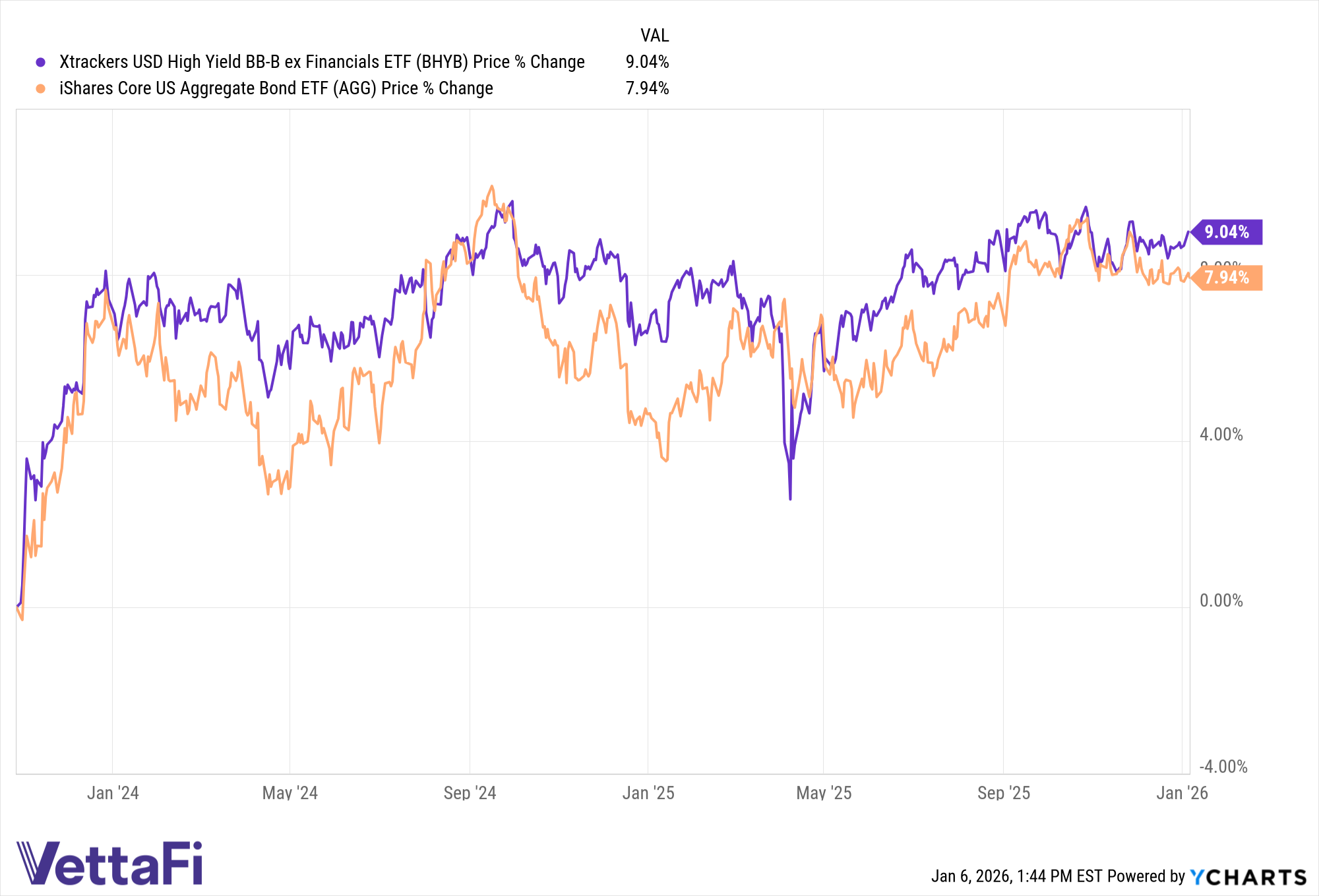 Strong Performance & Income From a Unique High Yield ETF