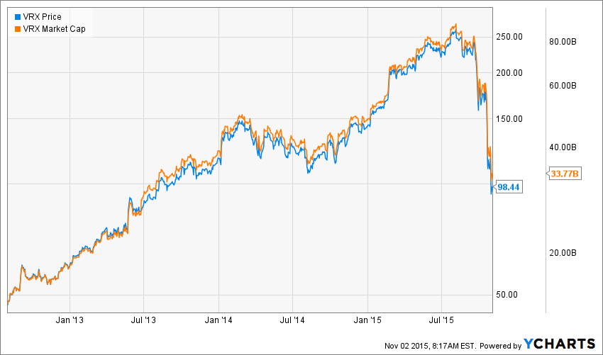 VRX Chart