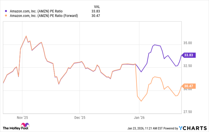 AMZN PE Ratio Chart