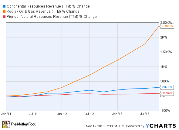 CLR Revenue (TTM) Chart