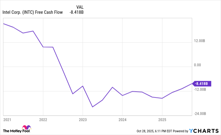 INTC Free Cash Flow Chart