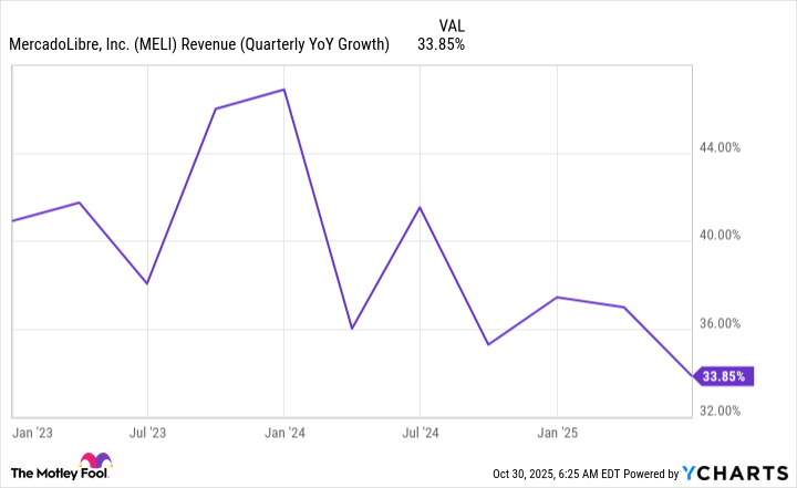 MELI Revenue (Quarterly YoY Growth) Chart