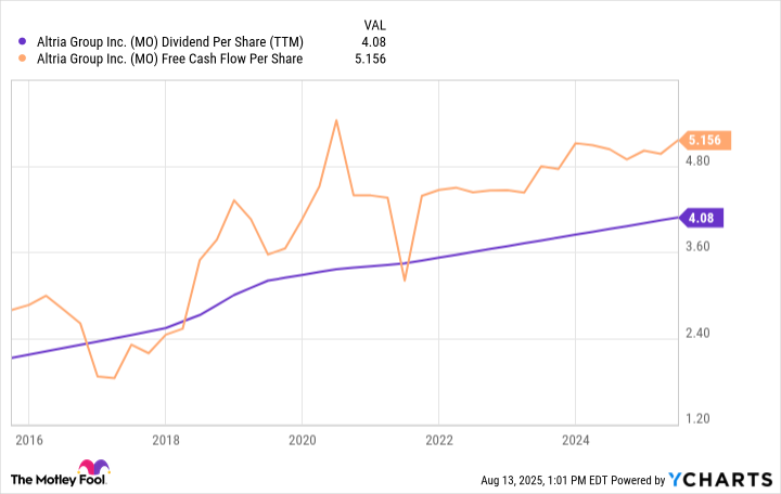 MO Dividend Per Share (TTM) Chart