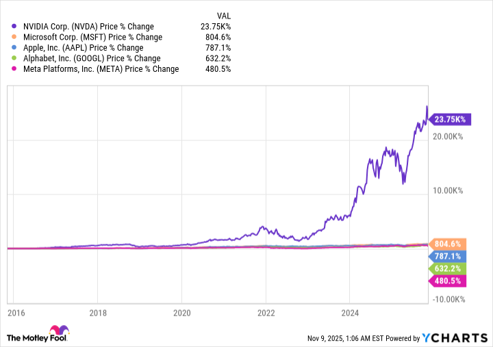 NVDA Chart
