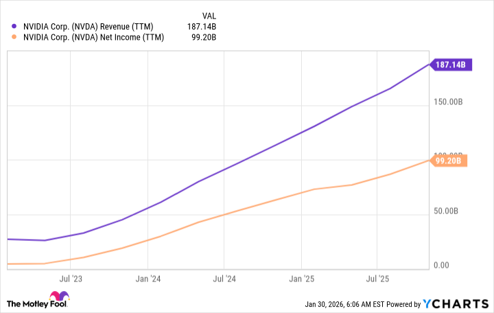 NVDA Revenue (TTM) Chart