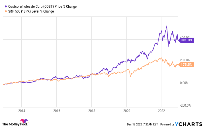 COST Chart