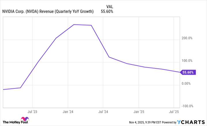 NVDA Revenue (Quarterly YoY Growth) Chart