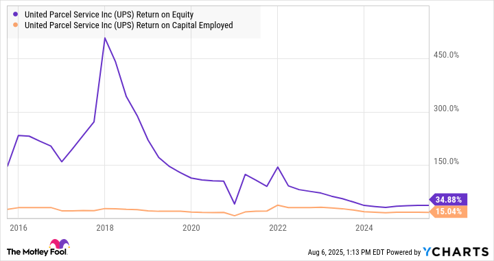 UPS Return on Equity Chart