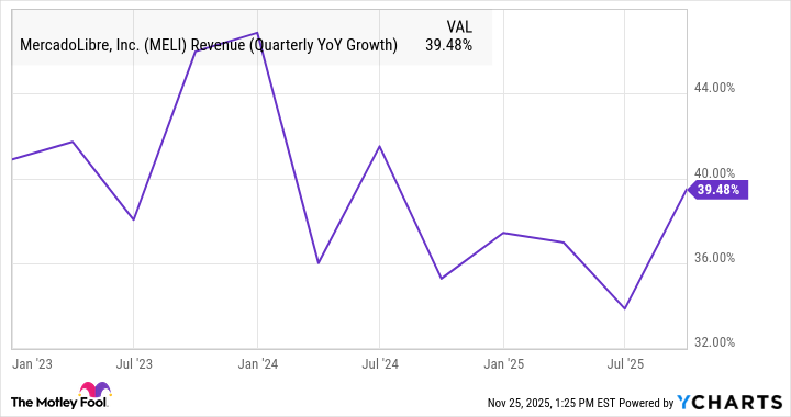 MELI Revenue (Quarterly YoY Growth) Chart