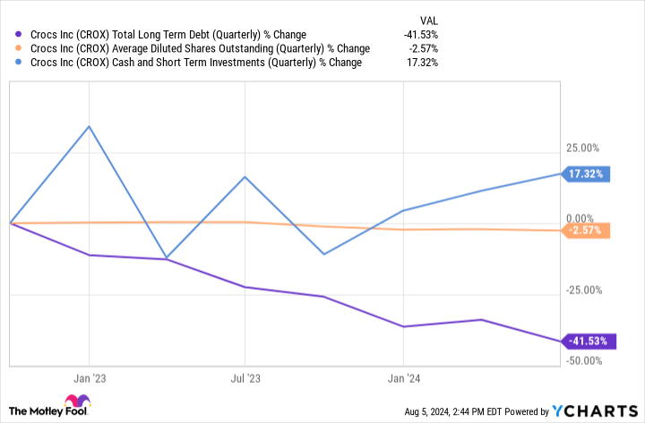 CROX Total Long Term Debt (Quarterly) Chart
