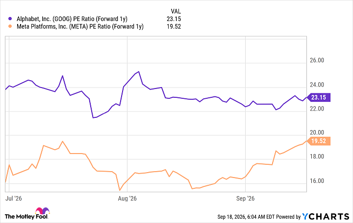 GOOG PE Ratio (Forward 1y) Chart